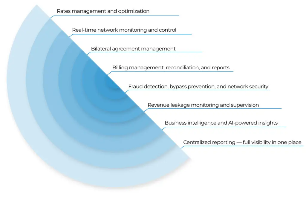 identidad carrier managed services — network infrastructure monitoring and margin protection