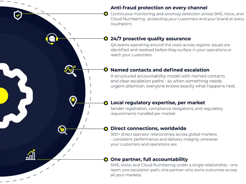 identidad critical communications compliance features — anti-fraud protection, 24/7 QA, named escalation contacts, local regulatory expertise, 300+ direct connections, and single-partner accountability