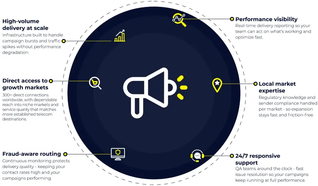 identidad growth communications infrastructure — high-volume delivery, direct market access, and operational depth for scaling engagement