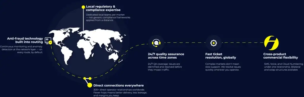 Global map showing identidad's direct carrier network — 300+ direct operator relationships, anti-fraud routing, local regulatory expertise, 24/7 quality assurance, and cross-product commercial flexibility